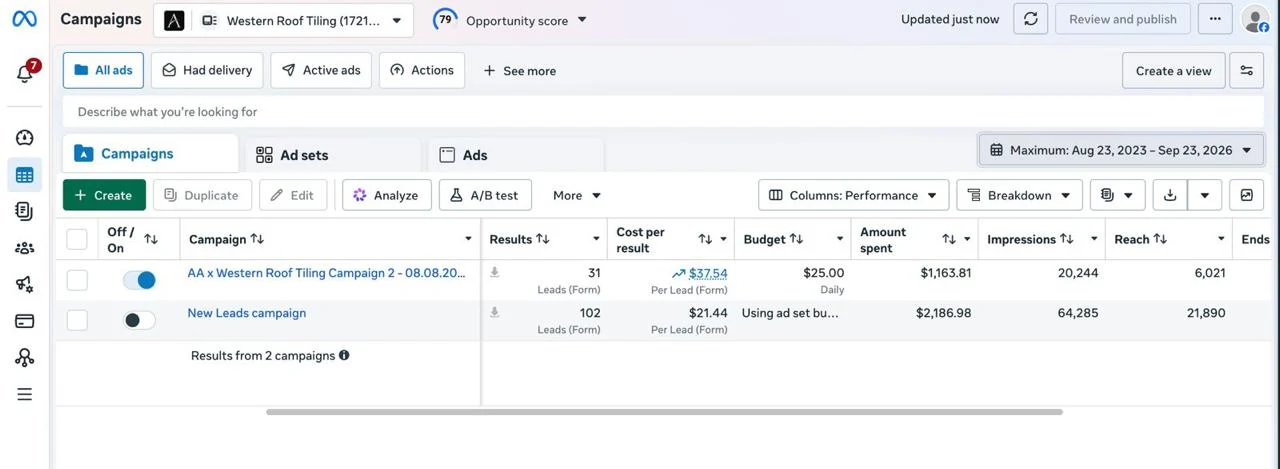 Meta Ads Manager campaigns view for Western Roof Tiling: Campaign 2 with 31 form leads at $37.54 per lead, $25 daily budget, $1,163.81 spent, 20,244 impressions and 6,021 reach; New Leads campaign with 102 form leads at $21.44 per lead, $2,186.98 spent, 64,285 impressions and 21,890 reach.