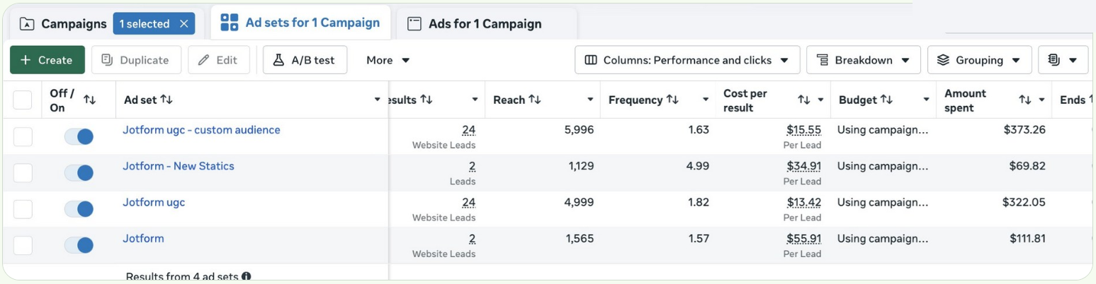 Meta Ads Manager reporting for the landscaping campaign showing four Jotform ad sets: the two UGC sets producing 24 leads each at $15.55 and $13.42 per lead, and the statics and base-form sets producing 2 leads each at $34.91 and $55.91, 52 leads in total.